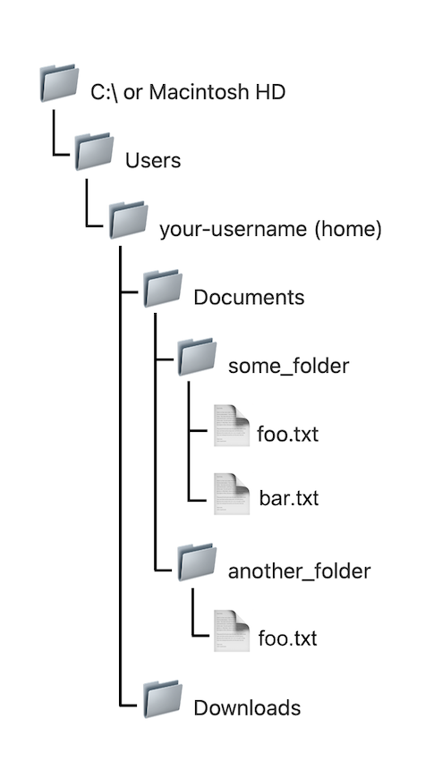 Illustration of file hierarchy